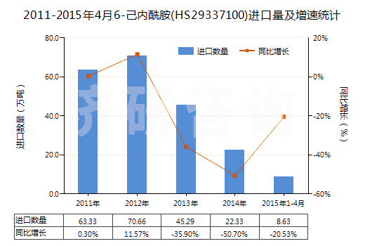 2011-2015年4月6-己內(nèi)酰胺(HS29337100)進口量及增速統(tǒng)計 2011-2015年4月6-己內(nèi)酰胺(HS29337100)進口量及增速統(tǒng)計